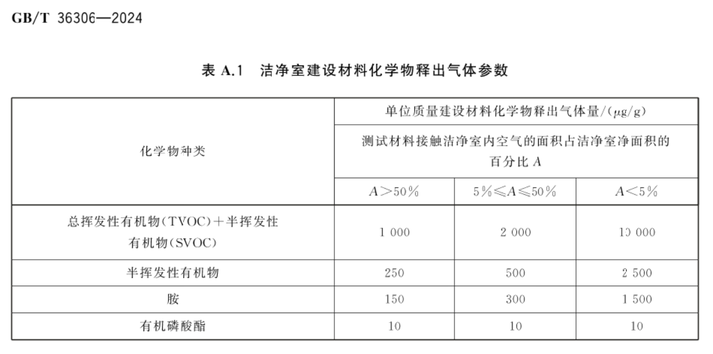 潔凈室裝修材料化學(xué)物釋放氣體參數(shù)表